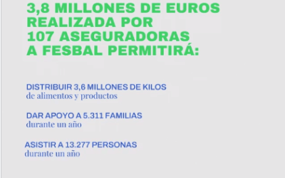 107 aseguradoras donan 3,8 millones de euros a la Federación Española de Bancos de Alimentos