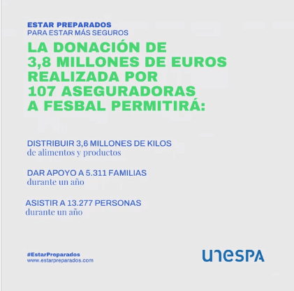 107 aseguradoras donan 3,8 millones de euros a la Federación Española de Bancos de Alimentos